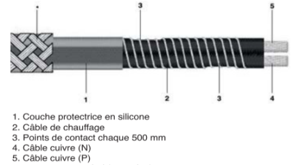 Comment un cordon chauffant facilite l’ouverture de porte?