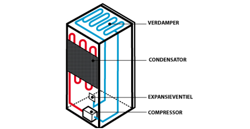 Hoe werkt een koelcel eigenlijk?