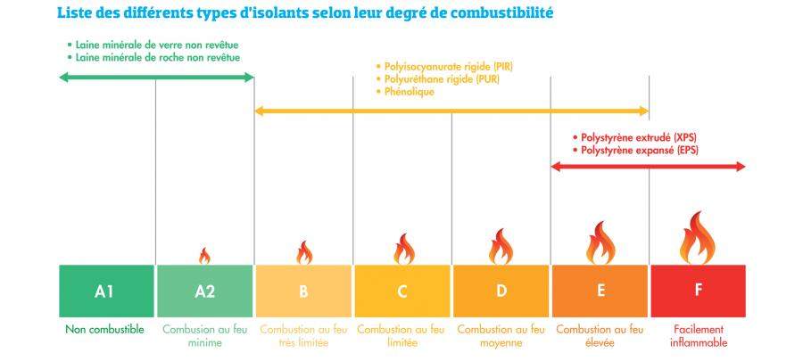 Panneaux en laine de roche: classe feu A2-S1-D0